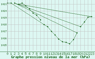 Courbe de la pression atmosphrique pour Weiden