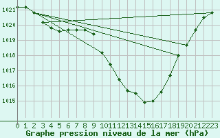 Courbe de la pression atmosphrique pour Grono