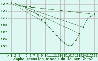 Courbe de la pression atmosphrique pour Thun