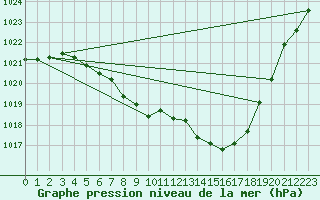 Courbe de la pression atmosphrique pour Neufchtel-Hardelot (62)