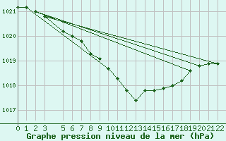 Courbe de la pression atmosphrique pour Dividalen II