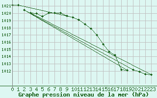 Courbe de la pression atmosphrique pour Skillinge