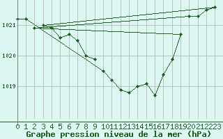 Courbe de la pression atmosphrique pour Czestochowa