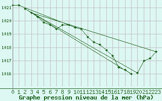 Courbe de la pression atmosphrique pour Orly (91)