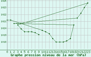 Courbe de la pression atmosphrique pour Florennes (Be)