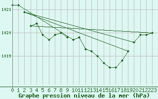 Courbe de la pression atmosphrique pour Valleroy (54)