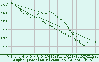 Courbe de la pression atmosphrique pour Nostang (56)