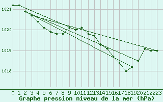Courbe de la pression atmosphrique pour Saint-Brieuc (22)