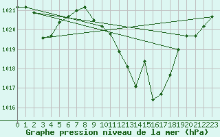 Courbe de la pression atmosphrique pour Hinojosa Del Duque