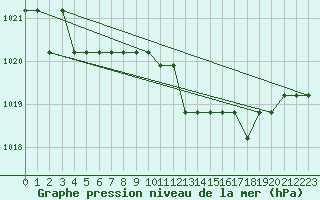 Courbe de la pression atmosphrique pour Marquise (62)