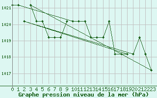 Courbe de la pression atmosphrique pour Marquise (62)