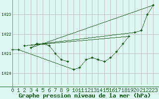 Courbe de la pression atmosphrique pour Meraker-Egge