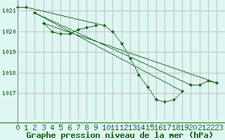 Courbe de la pression atmosphrique pour Avord (18)