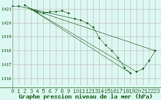 Courbe de la pression atmosphrique pour Brive-Laroche (19)