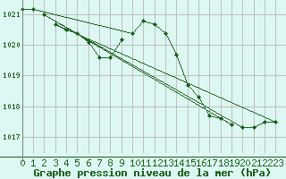 Courbe de la pression atmosphrique pour Sandillon (45)