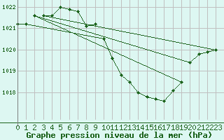 Courbe de la pression atmosphrique pour Neuchatel (Sw)