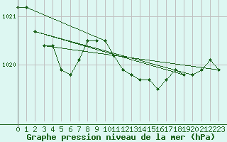 Courbe de la pression atmosphrique pour Trieste