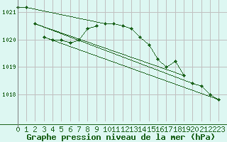 Courbe de la pression atmosphrique pour Blaavand