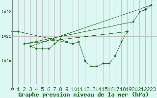 Courbe de la pression atmosphrique pour Giessen