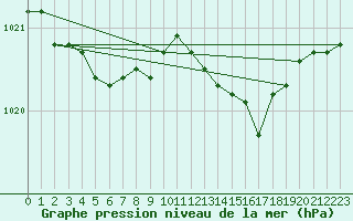 Courbe de la pression atmosphrique pour Jarny (54)