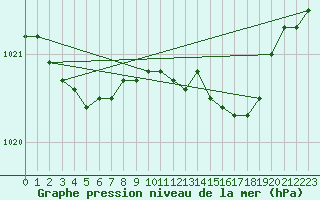 Courbe de la pression atmosphrique pour Camborne