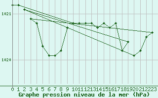 Courbe de la pression atmosphrique pour Orlans (45)