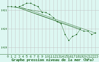 Courbe de la pression atmosphrique pour Bremerhaven