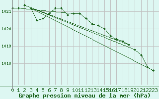 Courbe de la pression atmosphrique pour Leconfield