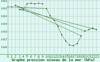 Courbe de la pression atmosphrique pour Viseu