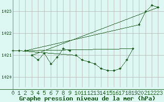 Courbe de la pression atmosphrique pour Giessen