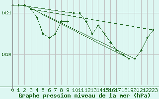 Courbe de la pression atmosphrique pour Rochefort Saint-Agnant (17)