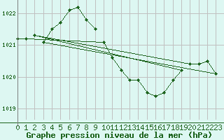 Courbe de la pression atmosphrique pour Resko