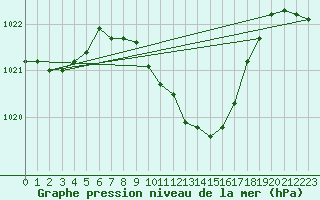 Courbe de la pression atmosphrique pour Nyon-Changins (Sw)