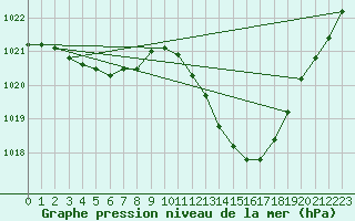 Courbe de la pression atmosphrique pour Gap-Sud (05)