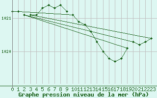 Courbe de la pression atmosphrique pour Holbaek