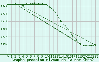 Courbe de la pression atmosphrique pour Trappes (78)