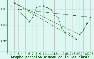 Courbe de la pression atmosphrique pour Anglars St-Flix(12)