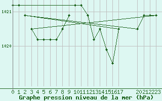 Courbe de la pression atmosphrique pour Agde (34)