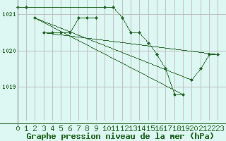 Courbe de la pression atmosphrique pour Liefrange (Lu)