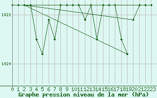 Courbe de la pression atmosphrique pour Marquise (62)