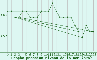Courbe de la pression atmosphrique pour Croisette (62)