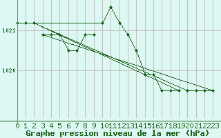 Courbe de la pression atmosphrique pour Sainte-Genevive-des-Bois (91)