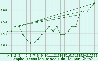 Courbe de la pression atmosphrique pour Avila - La Colilla (Esp)