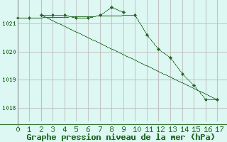 Courbe de la pression atmosphrique pour Chambry / Aix-Les-Bains (73)