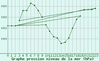 Courbe de la pression atmosphrique pour Waidhofen an der Ybbs