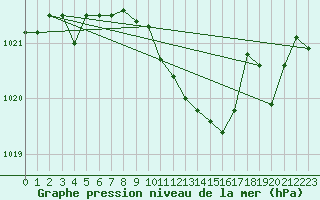 Courbe de la pression atmosphrique pour Melle (Be)