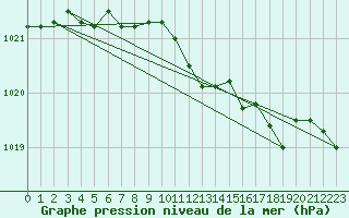 Courbe de la pression atmosphrique pour Linton-On-Ouse