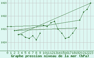 Courbe de la pression atmosphrique pour Pouzauges (85)