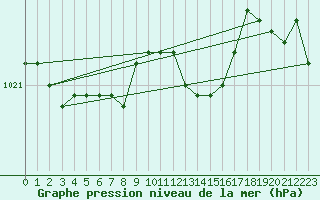 Courbe de la pression atmosphrique pour Retie (Be)