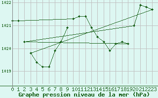 Courbe de la pression atmosphrique pour Motril